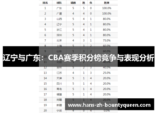 辽宁与广东:CBA赛季积分榜竞争与表现分析 辽宁与广东:CBA赛季积分榜竞争与表现分析
